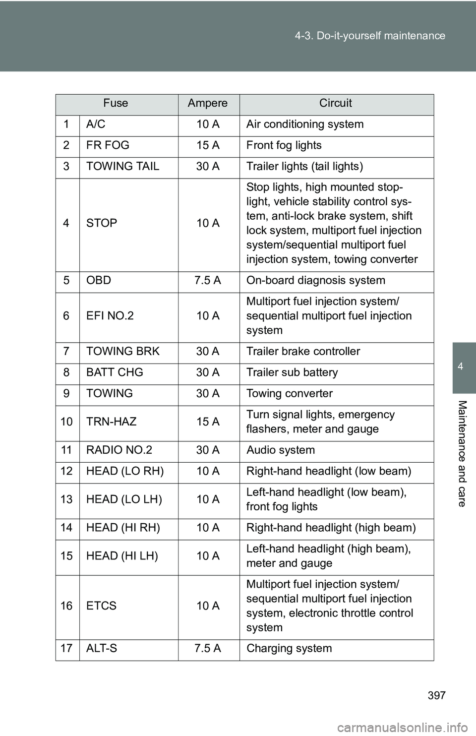 TOYOTA TACOMA 2009 Owners Manual (in English) 397
4-3. Do-it-yourself maintenance
4
Maintenance and care
FuseAmpereCircuit
1 A/C 10 A Air conditioning system
2 FR FOG 15 A Front fog lights
3 TOWING TAIL 30 A Trailer lights (tail lights)
4 STOP 10 TOYOTA TACOMA 2009 Owners Manual (in English) 397
4-3. Do-it-yourself maintenance
4
Maintenance and care
FuseAmpereCircuit
1 A/C 10 A Air conditioning system
2 FR FOG 15 A Front fog lights
3 TOWING TAIL 30 A Trailer lights (tail lights)
4 STOP 10