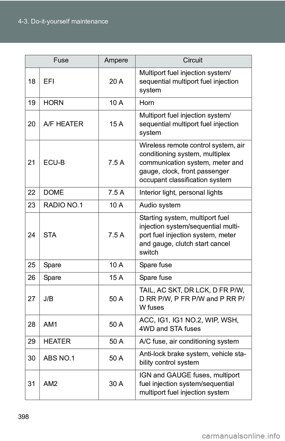 TOYOTA TACOMA 2009 Owners Manual (in English) 398 4-3. Do-it-yourself maintenance
18 EFI20 AMultiport fuel injection system/
sequential multiport fuel injection
system
19 HORN 10 A Horn
20 A/F HEATER 15 A Multiport fuel injection system/
sequent TOYOTA TACOMA 2009 Owners Manual (in English) 398 4-3. Do-it-yourself maintenance
18 EFI20 AMultiport fuel injection system/
sequential multiport fuel injection
system
19 HORN 10 A Horn
20 A/F HEATER 15 A Multiport fuel injection system/
sequent