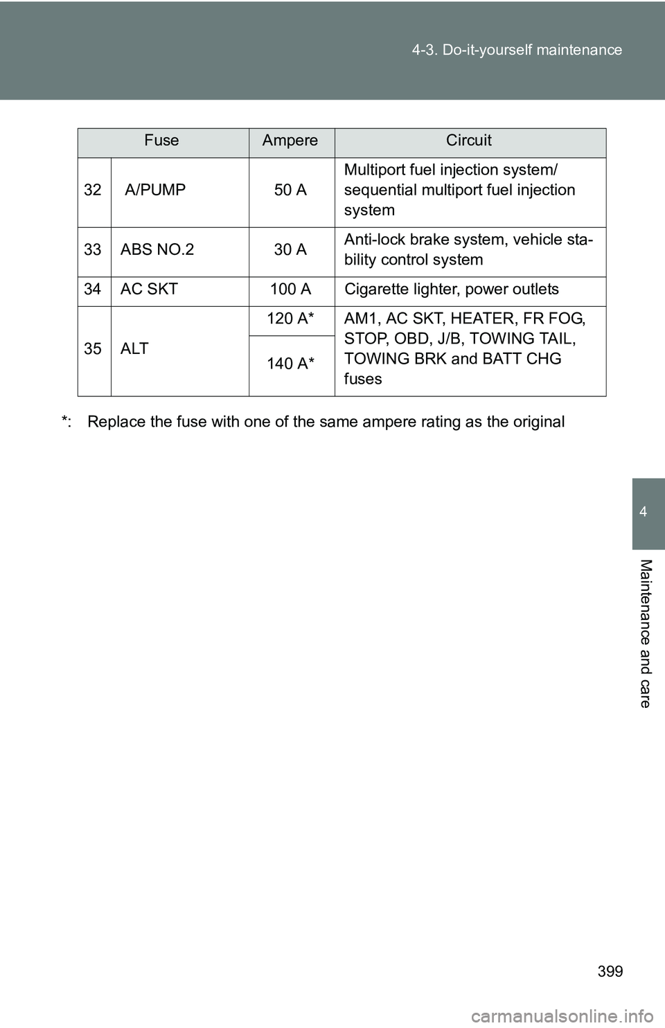 TOYOTA TACOMA 2009  Owners Manual (in English) 399
4-3. Do-it-yourself maintenance
4
Maintenance and care
*: Replace the fuse with one of the same ampere rating as the original
32  A/PUMP
50 AMultiport fuel injection system/
sequential multiport f