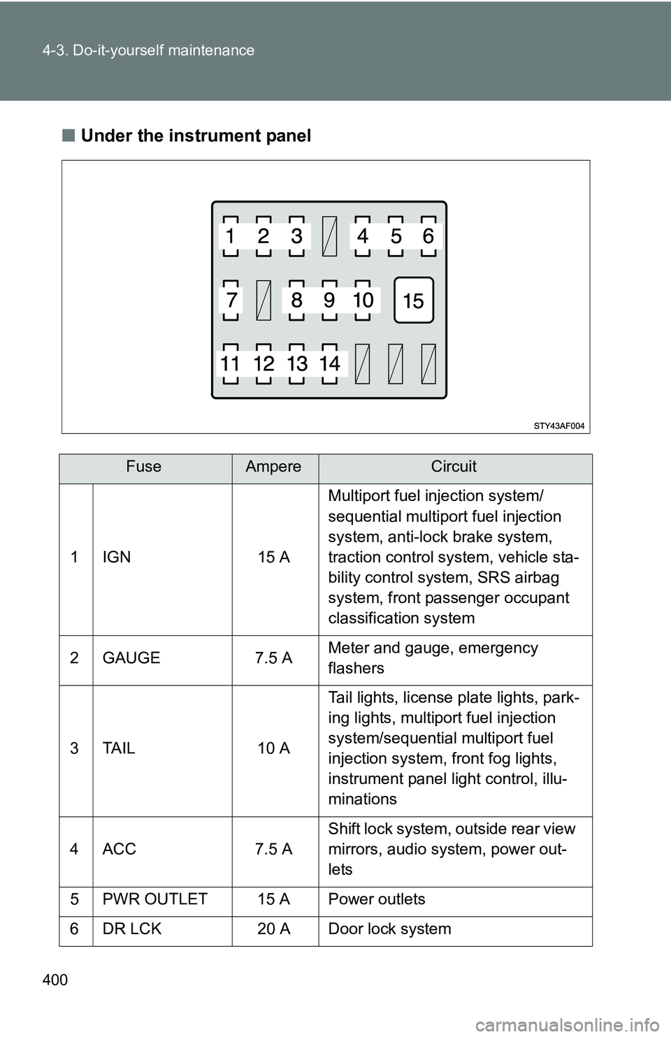 TOYOTA TACOMA 2009  Owners Manual (in English) 400 4-3. Do-it-yourself maintenance
■Under the instrument panel
FuseAmpereCircuit
1 IGN 15 A Multiport fuel injection system/
sequential multiport fuel injection 
system, anti-lock brake system, 
tr