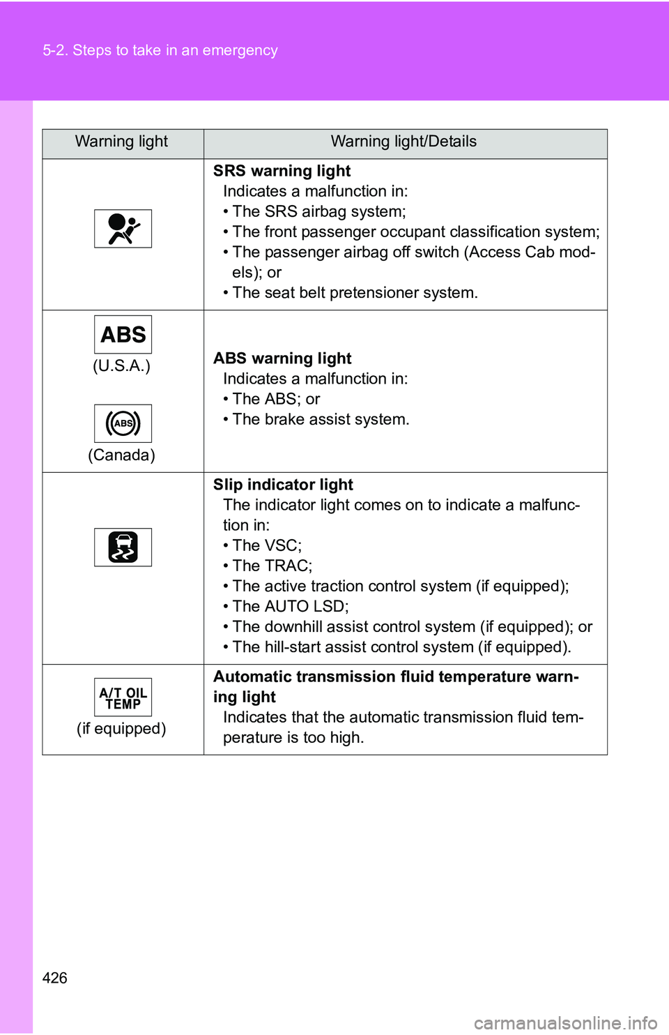 TOYOTA TACOMA 2009 Owners Manual (in English) 426 5-2. Steps to take in an emergency
SRS warning lightIndicates a malfunction in:
• The SRS airbag system;
• The front passenger occupant classification system;
• The passenger airbag off swit TOYOTA TACOMA 2009 Owners Manual (in English) 426 5-2. Steps to take in an emergency
SRS warning lightIndicates a malfunction in:
• The SRS airbag system;
• The front passenger occupant classification system;
• The passenger airbag off swit
