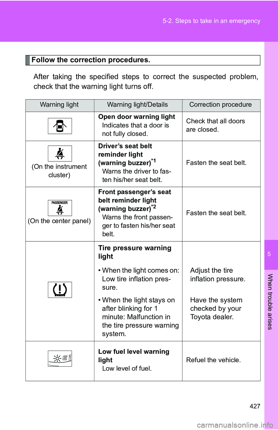 TOYOTA TACOMA 2009 Owners Manual (in English) 5
When trouble arises
427
5-2. Steps to take in an emergency
Follow the correction procedures.
After taking the specified steps to correct the suspected problem,
check that the warning light turns off TOYOTA TACOMA 2009 Owners Manual (in English) 5
When trouble arises
427
5-2. Steps to take in an emergency
Follow the correction procedures.
After taking the specified steps to correct the suspected problem,
check that the warning light turns off