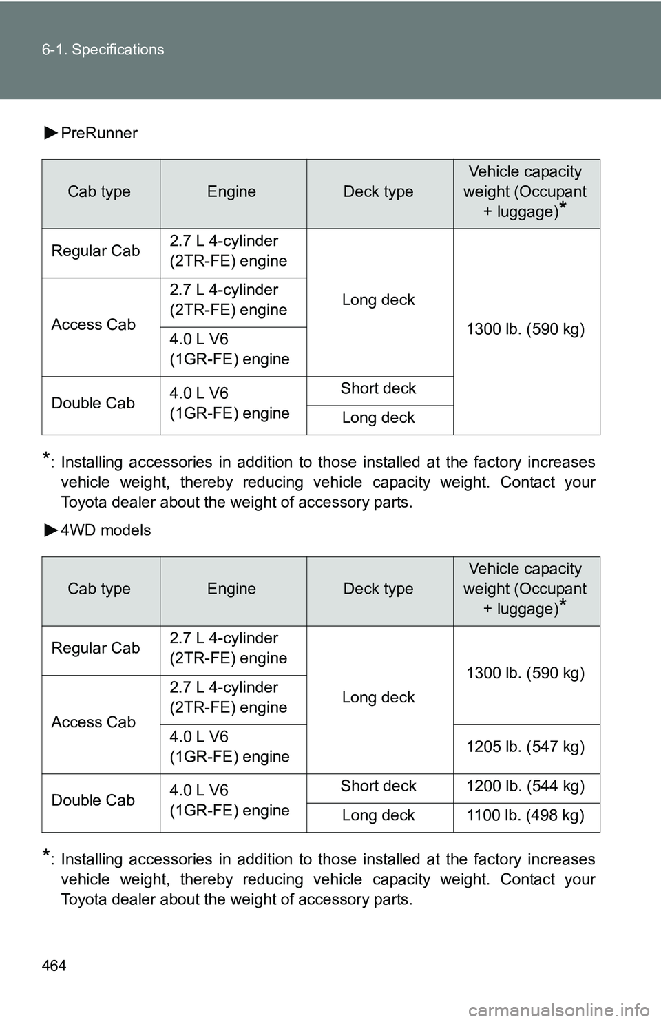 TOYOTA TACOMA 2009  Owners Manual (in English) 464 6-1. Specifications
PreRunner
*: Installing accessories in addition to those installed at the factory increasesvehicle weight, thereby reducing vehicle capacity weight. Contact your
Toyota dealer 
