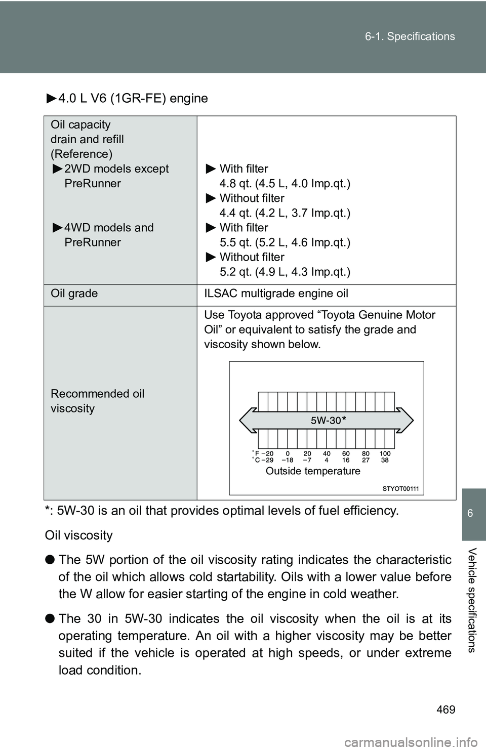 TOYOTA TACOMA 2009  Owners Manual (in English) 469
6-1. Specifications
6
Vehicle specifications
4.0 L V6 (1GR-FE) engine
*: 5W-30 is an oil that provides  optimal levels of fuel efficiency.
Oil viscosity
● The 5W portion of the oil viscosity rat