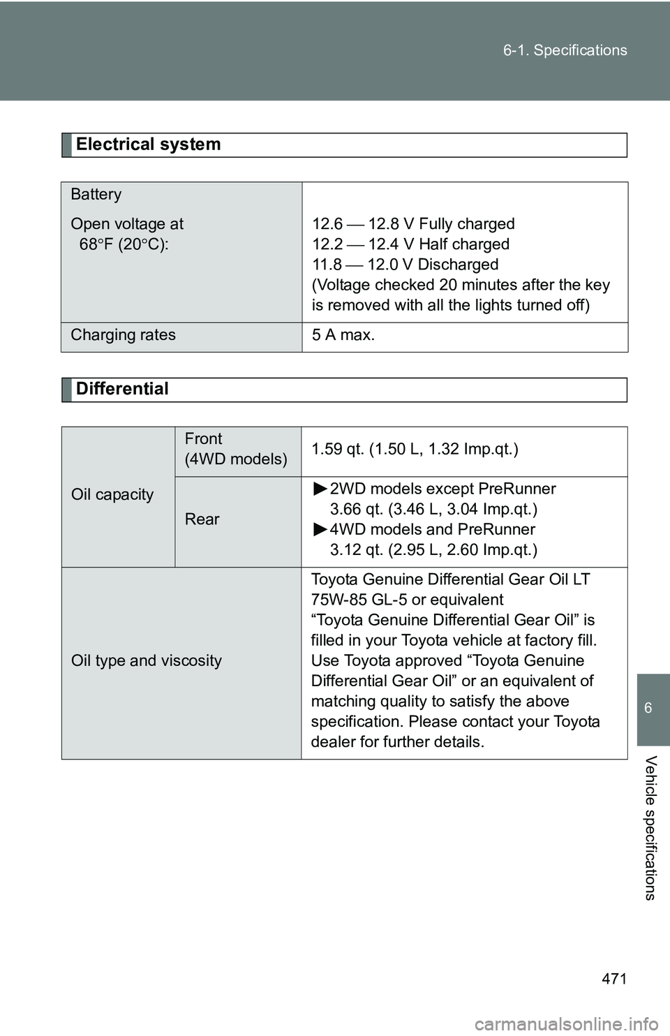 TOYOTA TACOMA 2009  Owners Manual (in English) 471
6-1. Specifications
6
Vehicle specifications
Electrical system
Differential
Battery
Open voltage at 
  68
F (20 C): 12.6  12.8 V Fully charged
12.2  12.4 V Half charged
11 . 8  
 12