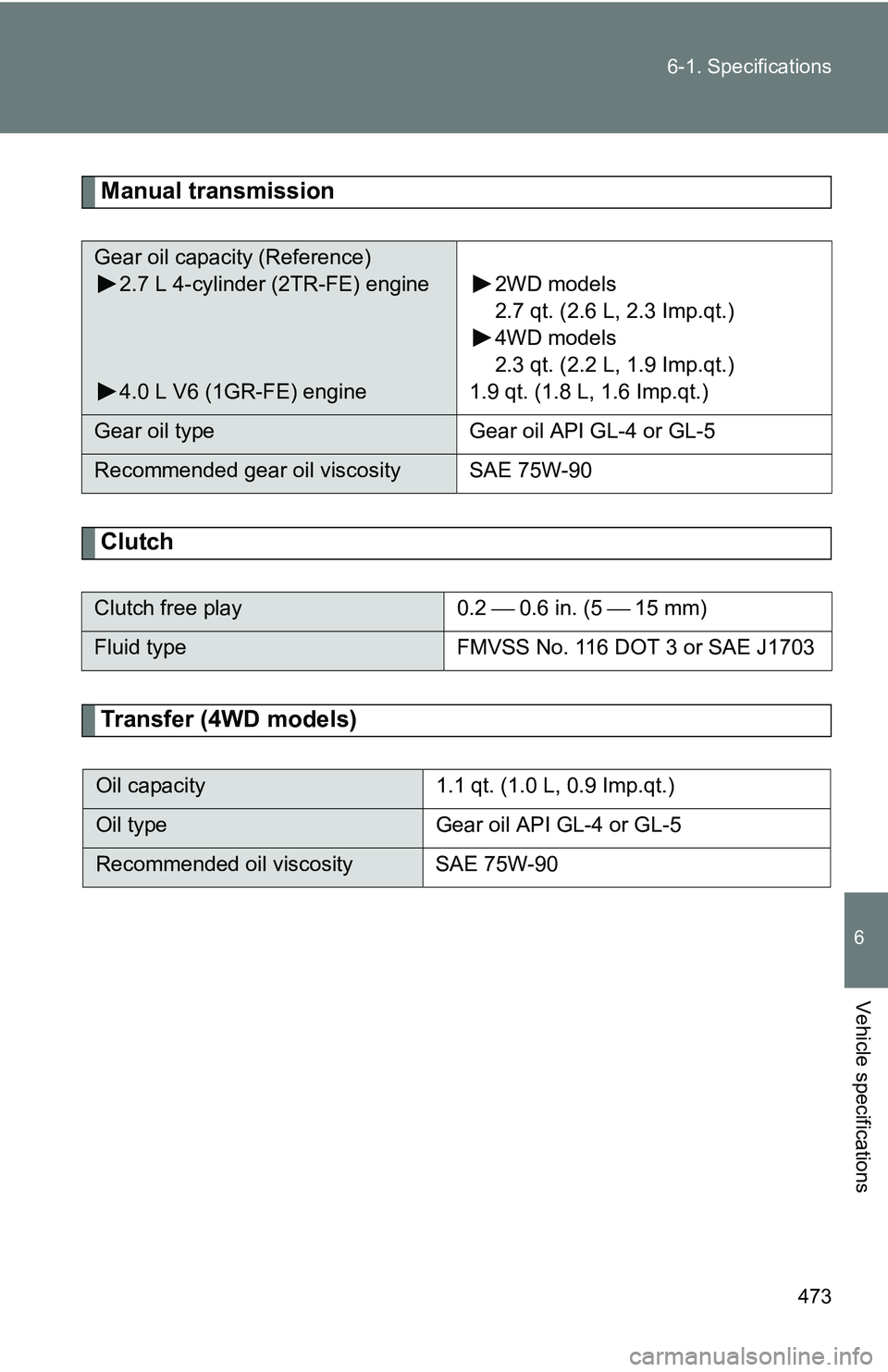 TOYOTA TACOMA 2009  Owners Manual (in English) 473
6-1. Specifications
6
Vehicle specifications
Manual transmission
Clutch
Transfer (4WD models)
Gear oil capacity (Reference)
2.7 L 4-cylinder (2TR-FE) engine
4.0 L V6 (1GR-FE) engine 2WD models
2.7