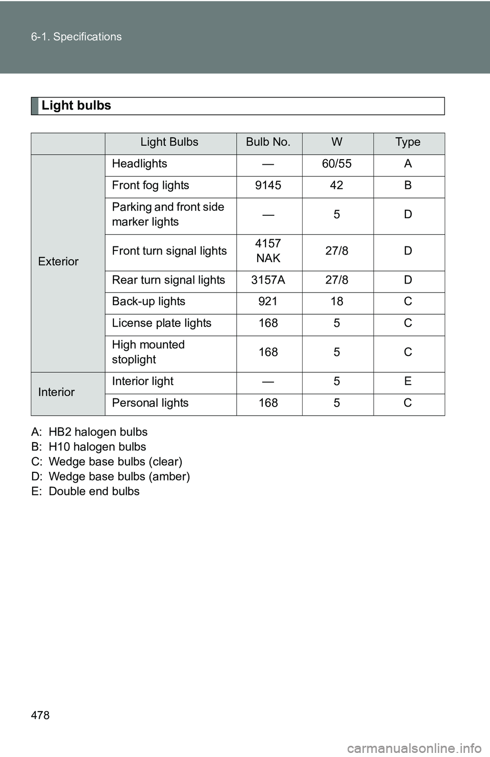 TOYOTA TACOMA 2009  Owners Manual (in English) 478 6-1. Specifications
Light bulbs
A: HB2 halogen bulbs
B: H10 halogen bulbs
C: Wedge base bulbs (clear)
D: Wedge base bulbs (amber)
E: Double end bulbs
Light BulbsBulb No.WTy p e
ExteriorHeadlights 