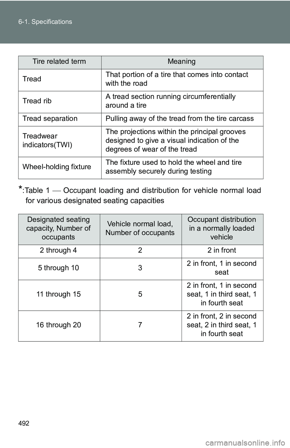 TOYOTA TACOMA 2009 Owners Manual (in English) 492 6-1. Specifications
*:Table 1 Occupant loading and distri bution for vehicle normal load
for various designated seating capacities
TreadThat portion of a tire that comes into contact
with the TOYOTA TACOMA 2009 Owners Manual (in English) 492 6-1. Specifications
*:Table 1 Occupant loading and distri bution for vehicle normal load
for various designated seating capacities
TreadThat portion of a tire that comes into contact
with the