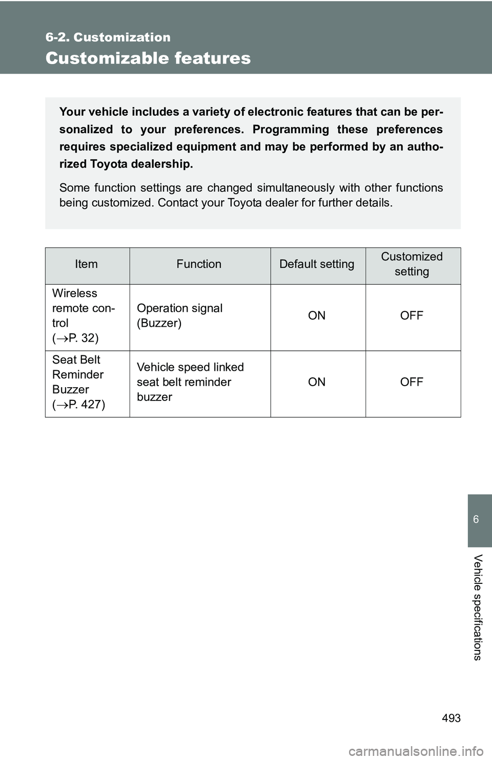 TOYOTA TACOMA 2009 Owners Manual (in English) 493
6
Vehicle specifications
6-2. Customization
Customizable features
ItemFunctionDefault settingCustomizedsetting
Wireless
remote con-
trol
(
P. 3 2 ) Operation signal
(Buzzer)
ON OFF
Seat Belt TOYOTA TACOMA 2009 Owners Manual (in English) 493
6
Vehicle specifications
6-2. Customization
Customizable features
ItemFunctionDefault settingCustomizedsetting
Wireless
remote con-
trol
(
P. 3 2 ) Operation signal
(Buzzer)
ON OFF
Seat Belt