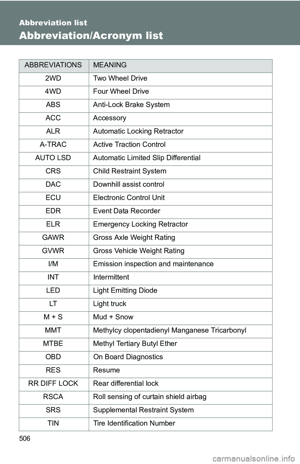 TOYOTA TACOMA 2009  Owners Manual (in English) 506
Abbreviation list
Abbreviation/Acronym list
ABBREVIATIONSMEANING
2WDTwo Wheel Drive
4WD Four Wheel Drive ABS Anti-Lock Brake System
ACC Accessory ALR Automatic Locking Retractor
A-TRAC Active Trac