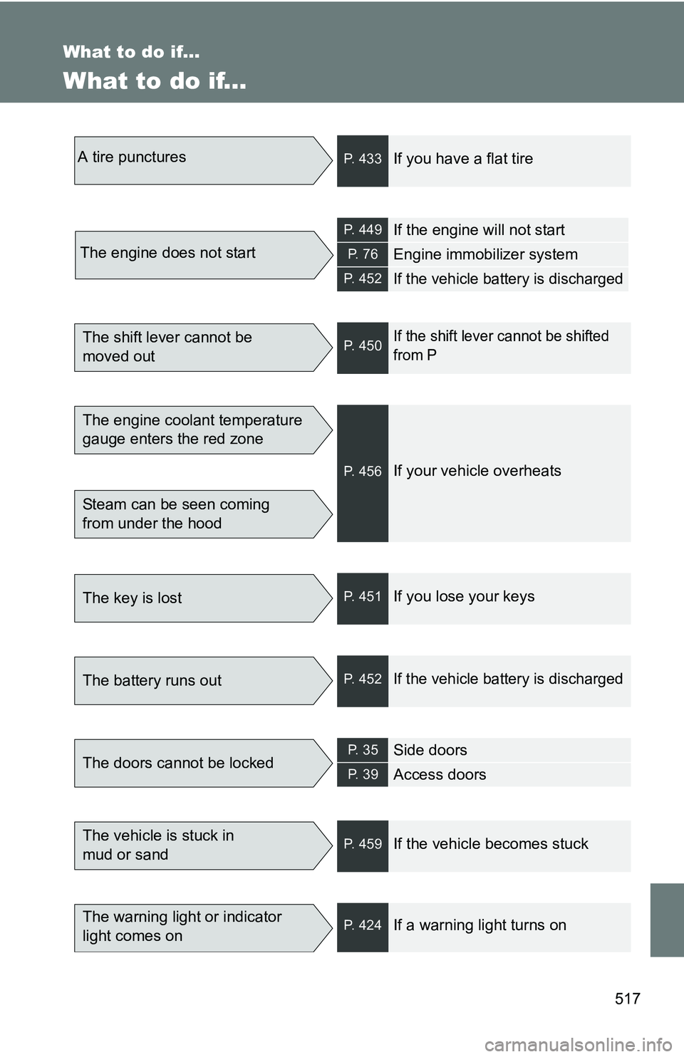 TOYOTA TACOMA 2009 Owners Manual (in English) 517
What to do if...
What to do if...
A tire puncturesP. 433If you have a flat tire
The engine does not start
P. 449If the engine will not start
P. 7 6Engine immobilizer system
P. 452If the vehicle b TOYOTA TACOMA 2009 Owners Manual (in English) 517
What to do if...
What to do if...
A tire puncturesP. 433If you have a flat tire
The engine does not start
P. 449If the engine will not start
P. 7 6Engine immobilizer system
P. 452If the vehicle b