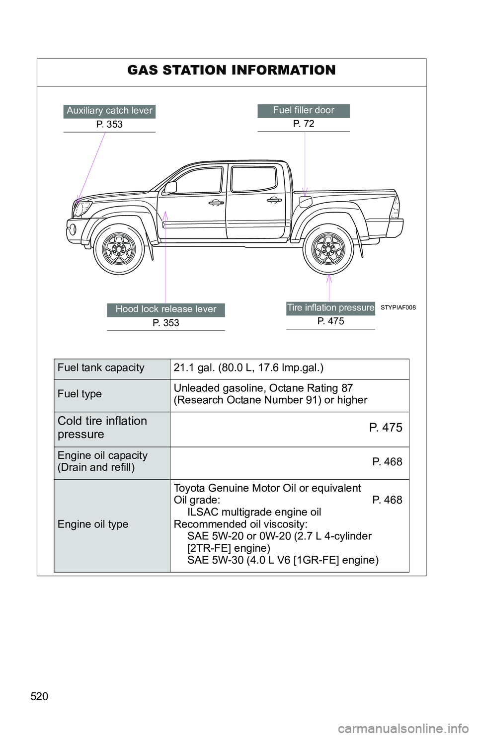 TOYOTA TACOMA 2009 Owners Manual (in English) 520
GAS STATION INFORMATION
STYPIAF008
Auxiliary catch leverP. 353Fuel filler doorP. 7 2
Tire inflation pressure
P. 475
Hood lock release lever P. 3 5 3
Fuel tank capacity 21.1 gal . (80.0 L, 17.6 l TOYOTA TACOMA 2009 Owners Manual (in English) 520
GAS STATION INFORMATION
STYPIAF008
Auxiliary catch leverP. 353Fuel filler doorP. 7 2
Tire inflation pressure
P. 475
Hood lock release lever P. 3 5 3
Fuel tank capacity 21.1 gal . (80.0 L, 17.6 l