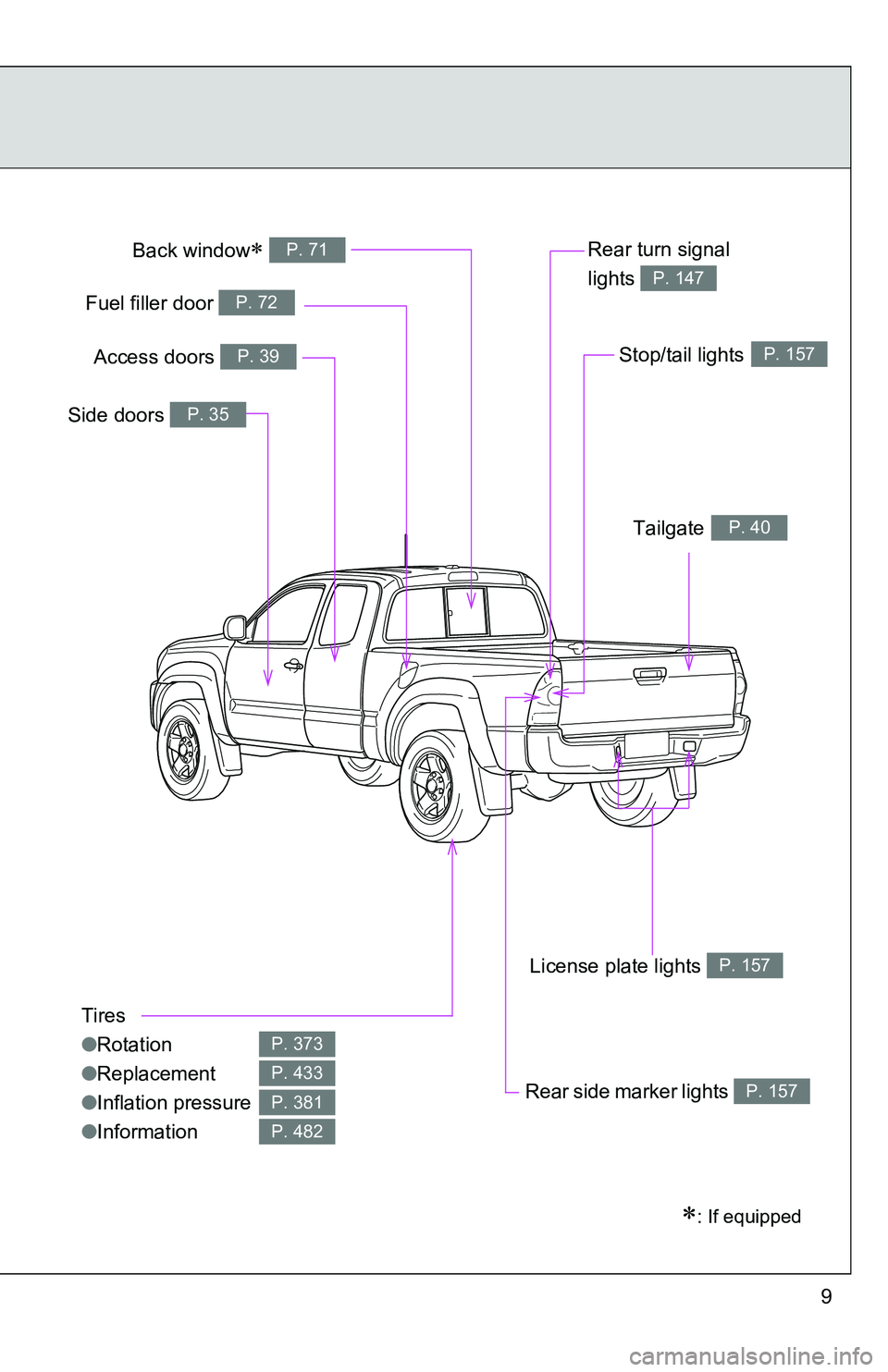 TOYOTA TACOMA 2009 Owners Manual (in English) 9
Tires
●Rotation
● Replacement
● Inflation pressure
● Information
P. 373
P. 433
P. 381
P. 482
Fuel filler door P. 72
Rear turn signal
lights
P. 147
Rear side marker lightsP. 157
Side doo TOYOTA TACOMA 2009 Owners Manual (in English) 9
Tires
●Rotation
● Replacement
● Inflation pressure
● Information
P. 373
P. 433
P. 381
P. 482
Fuel filler door P. 72
Rear turn signal
lights
P. 147
Rear side marker lightsP. 157
Side doo