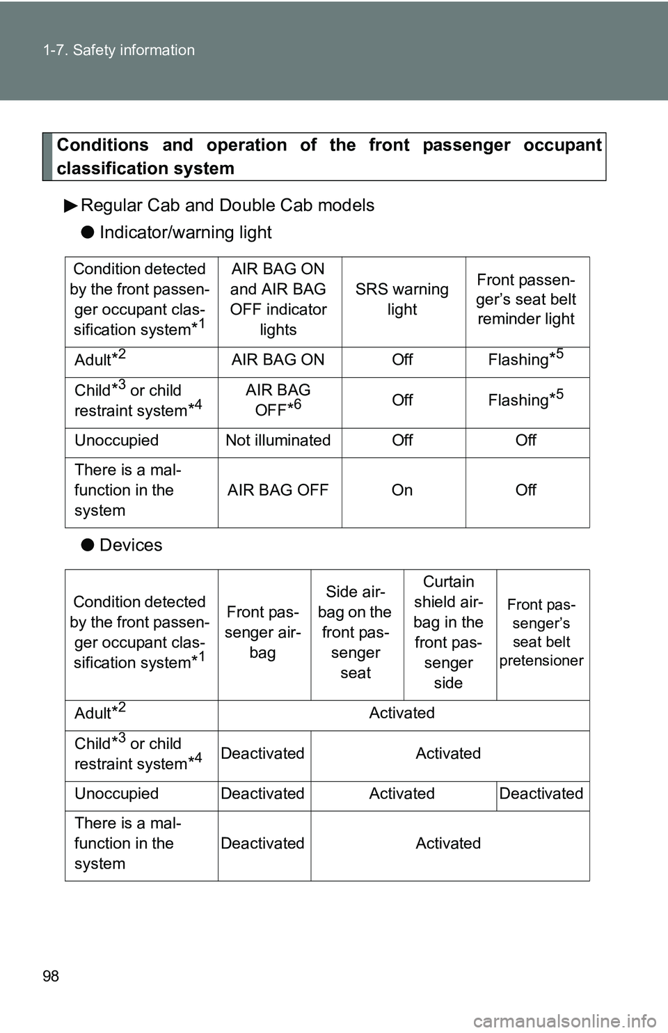 TOYOTA TACOMA 2009 Owners Manual (in English) 98 1-7. Safety information
Conditions and operation of the front passenger occupant
classification system
Regular Cab and Double Cab models
●Indicator/warning light
● Devices
Condition detected
b TOYOTA TACOMA 2009 Owners Manual (in English) 98 1-7. Safety information
Conditions and operation of the front passenger occupant
classification system
Regular Cab and Double Cab models
●Indicator/warning light
● Devices
Condition detected
b