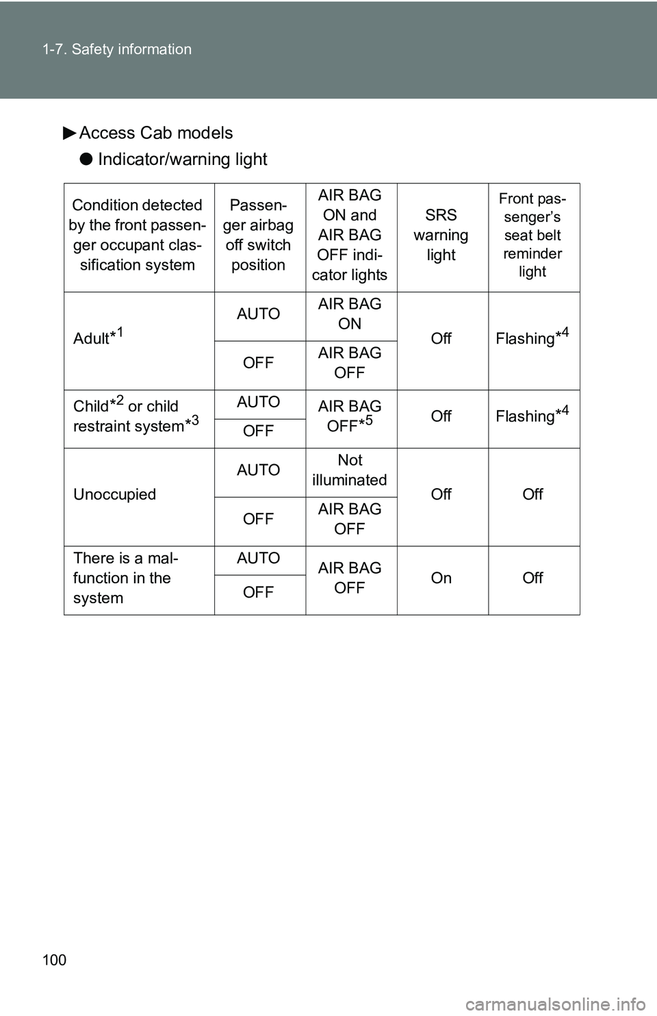 TOYOTA TACOMA 2009 Owners Manual (in English) 100 1-7. Safety information
Access Cab models
●Indicator/warning light
Condition detected
by the front passen- ger occupant clas- sification systemPassen-
ger airbag off switch positionAIR BAG ON TOYOTA TACOMA 2009 Owners Manual (in English) 100 1-7. Safety information
Access Cab models
●Indicator/warning light
Condition detected
by the front passen- ger occupant clas- sification systemPassen-
ger airbag off switch positionAIR BAG ON