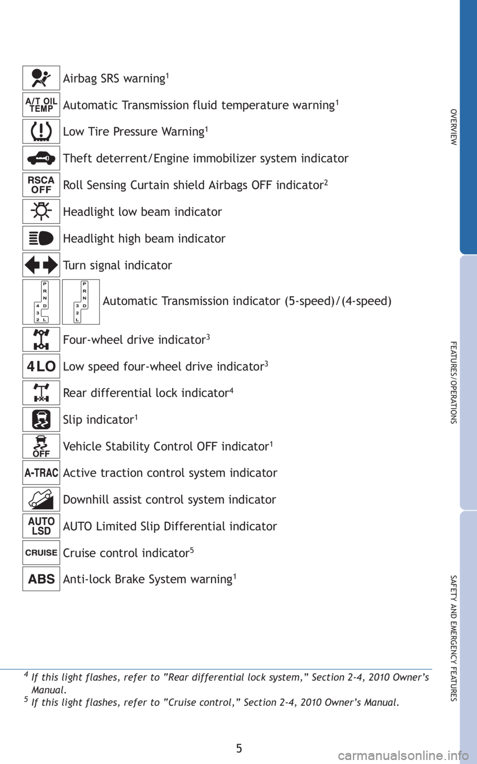 TOYOTA TACOMA 2010 Owners Manual (in English) 5
OVERVIEW
FEATURES/OPERATIONS
SAFETY AND EMERGENCY FEATURES
Automatic Transmission indicator (5-speed)/(4-speed)
Anti-lock Brake System warning1
Headlight low beam indicator
Headlight high beam indic TOYOTA TACOMA 2010 Owners Manual (in English) 5
OVERVIEW
FEATURES/OPERATIONS
SAFETY AND EMERGENCY FEATURES
Automatic Transmission indicator (5-speed)/(4-speed)
Anti-lock Brake System warning1
Headlight low beam indicator
Headlight high beam indic