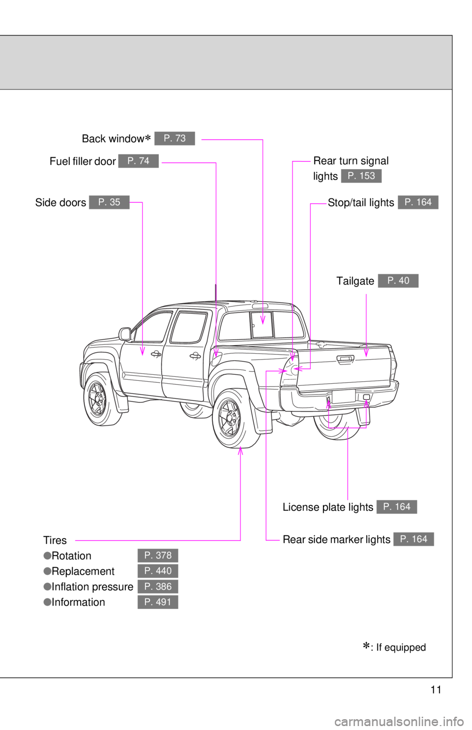 TOYOTA TACOMA 2010   (in English) User Guide 11
Tires
●Rotation
●Replacement
●Inflation pressure
●Information
P. 378
P. 440
P. 386
P. 491
Fuel filler door P. 74Rear turn signal 
lights 
P. 153
Rear side marker lightsP. 164
Side doors 