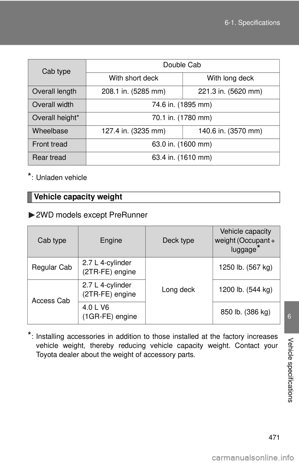 TOYOTA TACOMA 2010 Owners Manual (in English) 471 6-1. Specifications
6
Vehicle specifications
*: Unladen vehicle
Vehicle capacity weight
2WD models except PreRunner
*: Installing accessories in addition to those installed at the factory increase TOYOTA TACOMA 2010 Owners Manual (in English) 471 6-1. Specifications
6
Vehicle specifications
*: Unladen vehicle
Vehicle capacity weight
2WD models except PreRunner
*: Installing accessories in addition to those installed at the factory increase