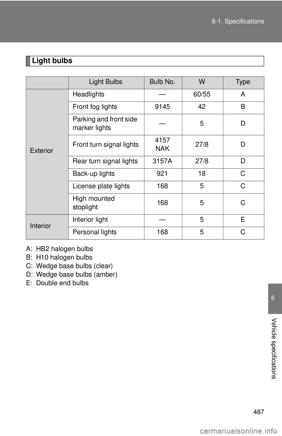 TOYOTA TACOMA 2010 Owners Manual (in English) 487 6-1. Specifications
6
Vehicle specifications
Light bulbs
A: HB2 halogen bulbs
B: H10 halogen bulbs
C: Wedge base bulbs (clear)
D: Wedge base bulbs (amber)
E: Double end bulbs
Light BulbsBulb No.WT TOYOTA TACOMA 2010 Owners Manual (in English) 487 6-1. Specifications
6
Vehicle specifications
Light bulbs
A: HB2 halogen bulbs
B: H10 halogen bulbs
C: Wedge base bulbs (clear)
D: Wedge base bulbs (amber)
E: Double end bulbs
Light BulbsBulb No.WT