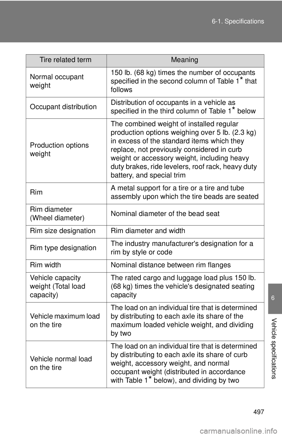 TOYOTA TACOMA 2010 Owners Manual (in English) 497 6-1. Specifications
6
Vehicle specifications
Normal occupant
weight150 lb. (68 kg) times the number of occupants
specified in the second column of Table 1
* that
follows
Occupant distributionDi TOYOTA TACOMA 2010 Owners Manual (in English) 497 6-1. Specifications
6
Vehicle specifications
Normal occupant
weight150 lb. (68 kg) times the number of occupants
specified in the second column of Table 1
* that
follows
Occupant distributionDi