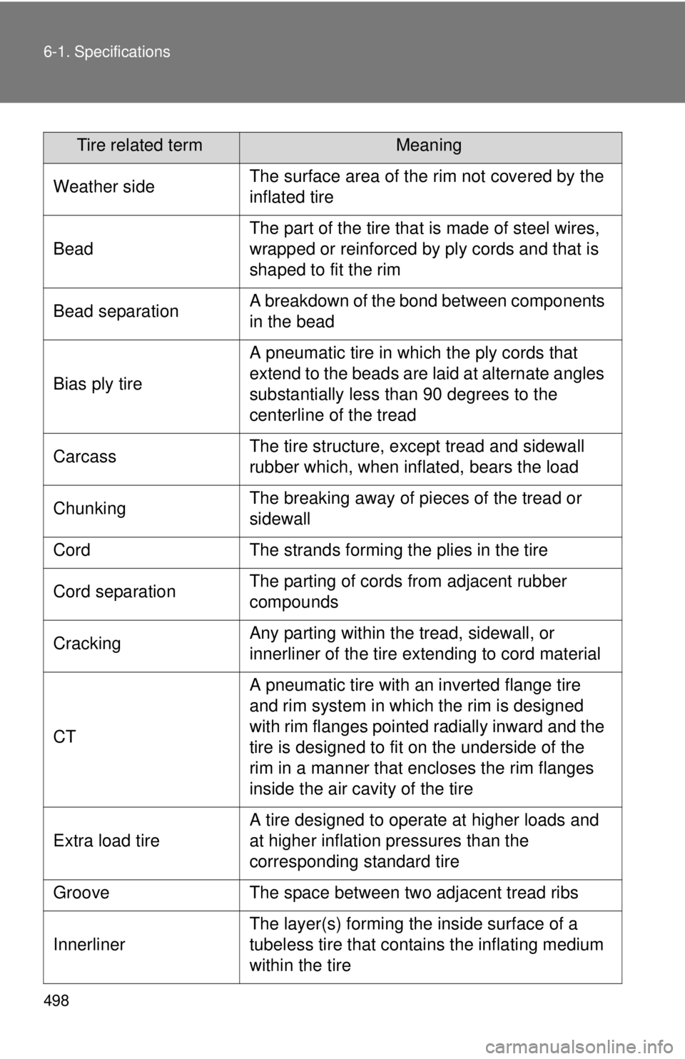 TOYOTA TACOMA 2010 Owners Manual (in English) 498 6-1. Specifications
Weather sideThe surface area of the rim not covered by the
inflated tire
Bead
The part of the tire that is made of steel wires,
wrapped or reinforced by ply cords and that is TOYOTA TACOMA 2010 Owners Manual (in English) 498 6-1. Specifications
Weather sideThe surface area of the rim not covered by the
inflated tire
Bead
The part of the tire that is made of steel wires,
wrapped or reinforced by ply cords and that is