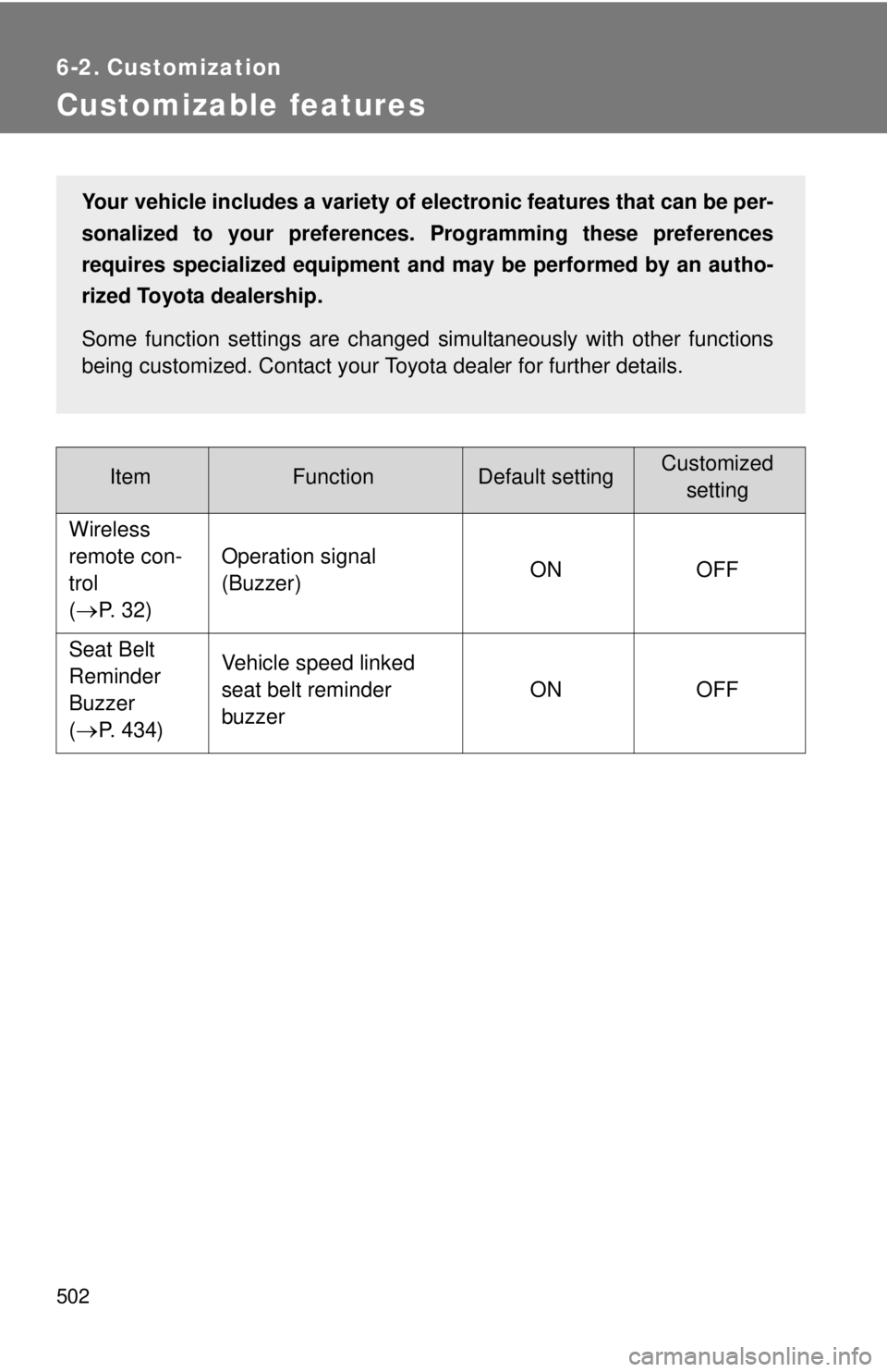 TOYOTA TACOMA 2010  Owners Manual (in English) 502
6-2. Customization
Customizable features
ItemFunctionDefault settingCustomized
setting
Wireless 
remote con-
trol
(
P. 32)Operation signal
(Buzzer)ON OFF
Seat Belt 
Reminder 
Buzzer
(
P. 434