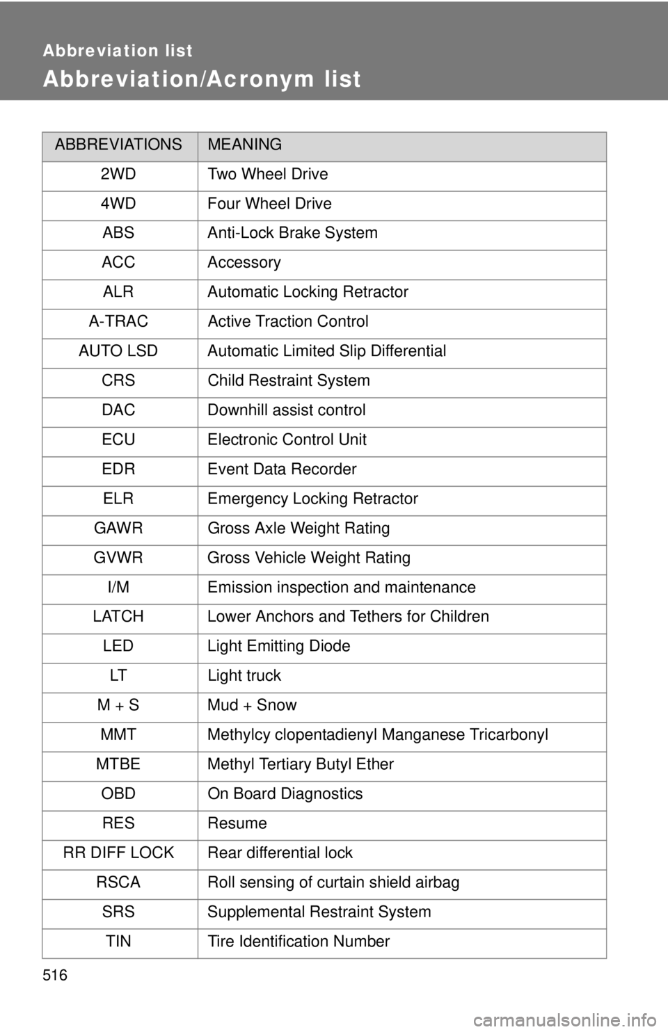 TOYOTA TACOMA 2010 Owners Manual (in English) 516
Abbreviation list
Abbreviation/Acronym list
ABBREVIATIONSMEANING
2WDTwo Wheel Drive
4WD Four Wheel Drive
ABS Anti-Lock Brake System
ACC Accessory
ALR Automatic Locking Retractor
A-TRAC Active Trac TOYOTA TACOMA 2010 Owners Manual (in English) 516
Abbreviation list
Abbreviation/Acronym list
ABBREVIATIONSMEANING
2WDTwo Wheel Drive
4WD Four Wheel Drive
ABS Anti-Lock Brake System
ACC Accessory
ALR Automatic Locking Retractor
A-TRAC Active Trac