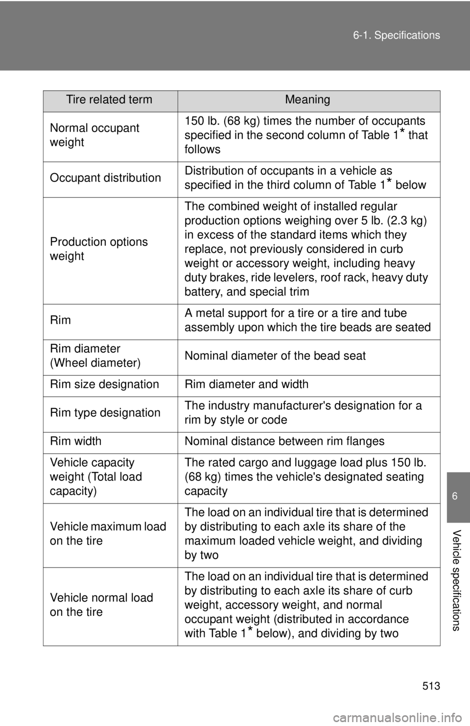TOYOTA TACOMA 2011  Owners Manual (in English) 513
6-1. Specifications
6
Vehicle specifications
Normal occupant 
weight150 lb. (68 kg) times the number of occupants 
specified in the second column of Table 1
* that 
follows
Occupant distributionDi