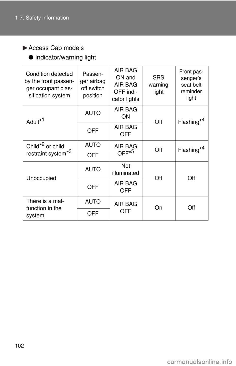 TOYOTA TACOMA 2011 Owners Manual (in English) 102 1-7. Safety information
Access Cab models
●Indicator/warning light
Condition detected
by the front passen- ger occupant clas- sification systemPassen-
ger airbag off switch positionAIR BAG ON TOYOTA TACOMA 2011 Owners Manual (in English) 102 1-7. Safety information
Access Cab models
●Indicator/warning light
Condition detected
by the front passen- ger occupant clas- sification systemPassen-
ger airbag off switch positionAIR BAG ON