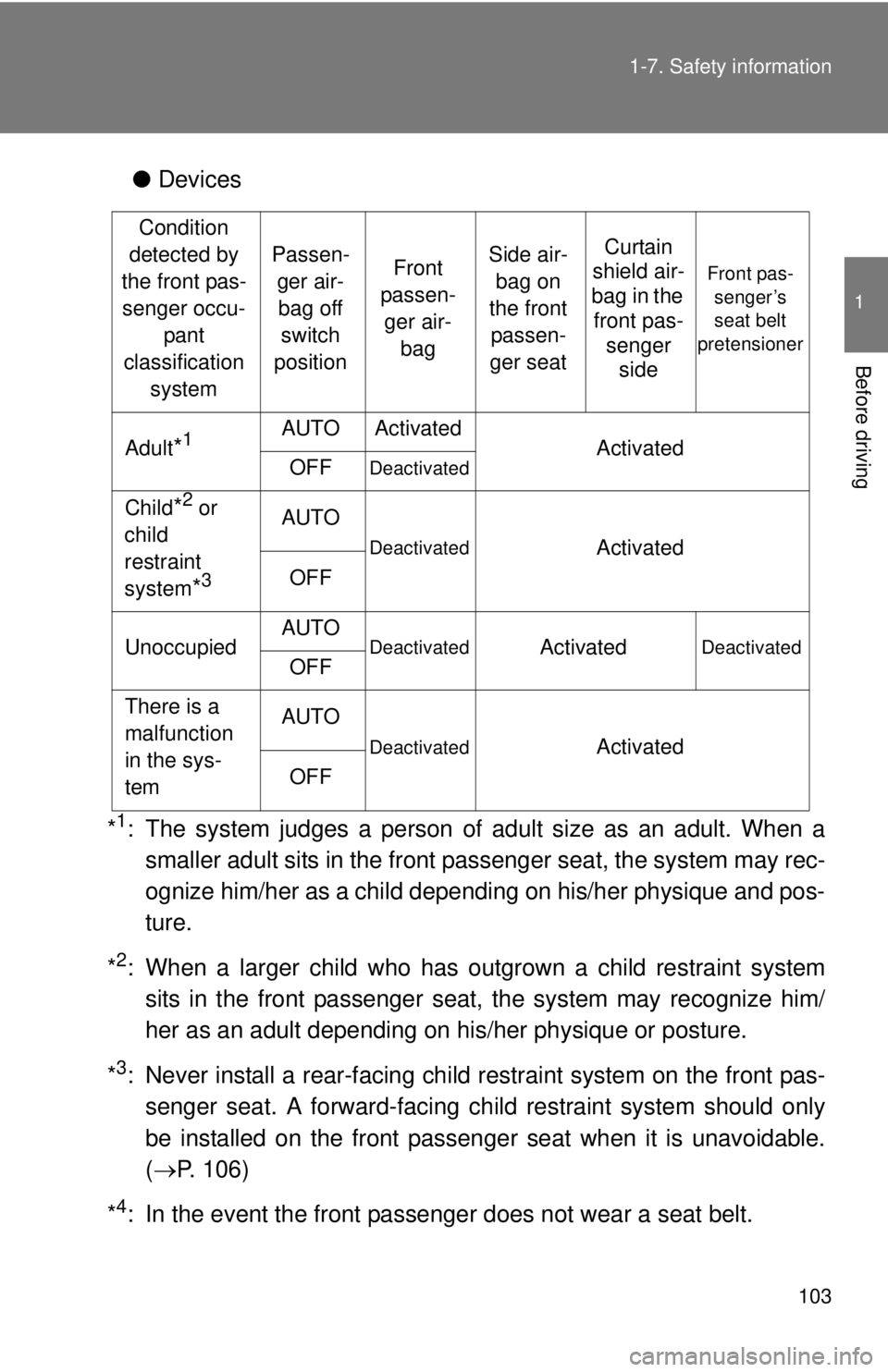 TOYOTA TACOMA 2011 Owners Manual (in English) 103
1-7. Safety information
1
Before driving
●
Devices
*
1: The system judges a person of adult size as an adult. When a smaller adult sits in the front passenger seat, the system may rec-
ognize hi TOYOTA TACOMA 2011 Owners Manual (in English) 103
1-7. Safety information
1
Before driving
●
Devices
*
1: The system judges a person of adult size as an adult. When a smaller adult sits in the front passenger seat, the system may rec-
ognize hi