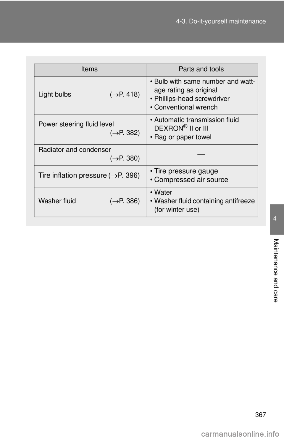 TOYOTA TACOMA 2011 Owners Manual (in English) 367
4-3. Do-it-yourself maintenance
4
Maintenance and care
ItemsParts and tools
Light bulbs ( P. 418)• Bulb with same number and watt-
age rating as original
• Phillips-head screwdriver
• Con TOYOTA TACOMA 2011 Owners Manual (in English) 367
4-3. Do-it-yourself maintenance
4
Maintenance and care
ItemsParts and tools
Light bulbs ( P. 418)• Bulb with same number and watt-
age rating as original
• Phillips-head screwdriver
• Con