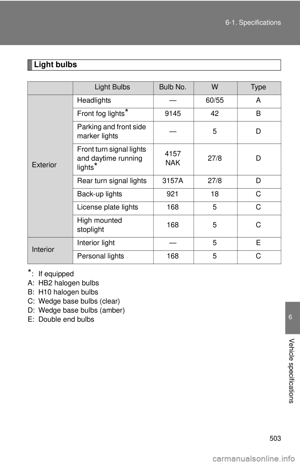 TOYOTA TACOMA 2011 Owners Manual (in English) 503
6-1. Specifications
6
Vehicle specifications
Light bulbs
*: If equipped
A: HB2 halogen bulbs
B: H10 halogen bulbs
C: Wedge base bulbs (clear)
D: Wedge base bulbs (amber)
E: Double end bulbs
Light TOYOTA TACOMA 2011 Owners Manual (in English) 503
6-1. Specifications
6
Vehicle specifications
Light bulbs
*: If equipped
A: HB2 halogen bulbs
B: H10 halogen bulbs
C: Wedge base bulbs (clear)
D: Wedge base bulbs (amber)
E: Double end bulbs
Light