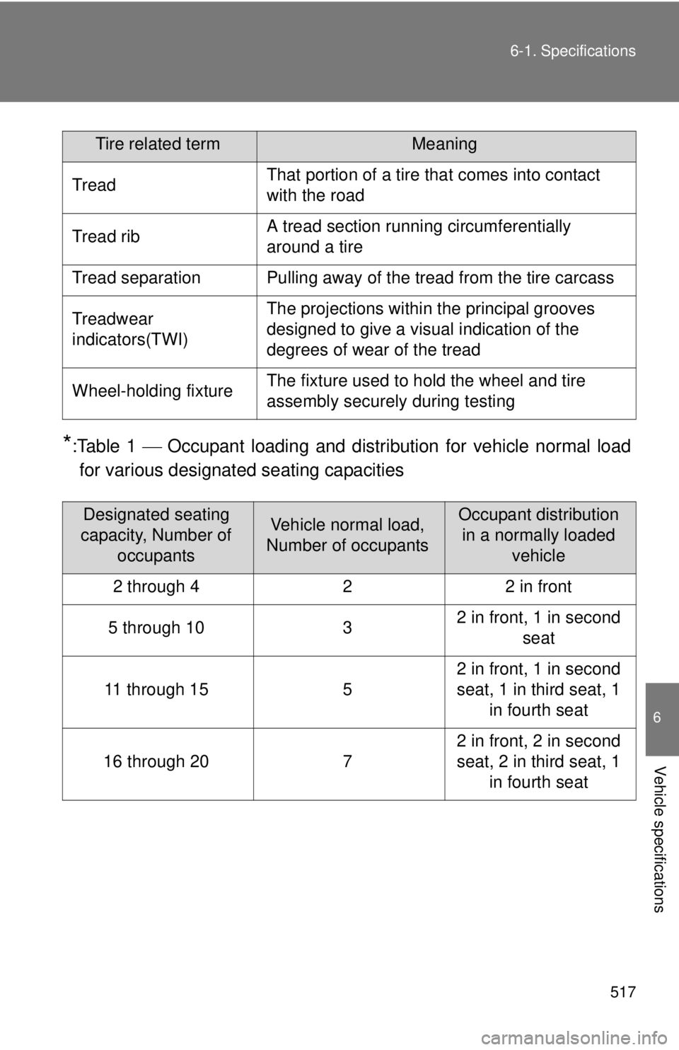 TOYOTA TACOMA 2011 Owners Manual (in English) 517
6-1. Specifications
6
Vehicle specifications
*:Table 1
Occupant loading and distri bution for vehicle normal load
for various designated seating capacities
TreadThat portion of a tire that co TOYOTA TACOMA 2011 Owners Manual (in English) 517
6-1. Specifications
6
Vehicle specifications
*:Table 1
Occupant loading and distri bution for vehicle normal load
for various designated seating capacities
TreadThat portion of a tire that co