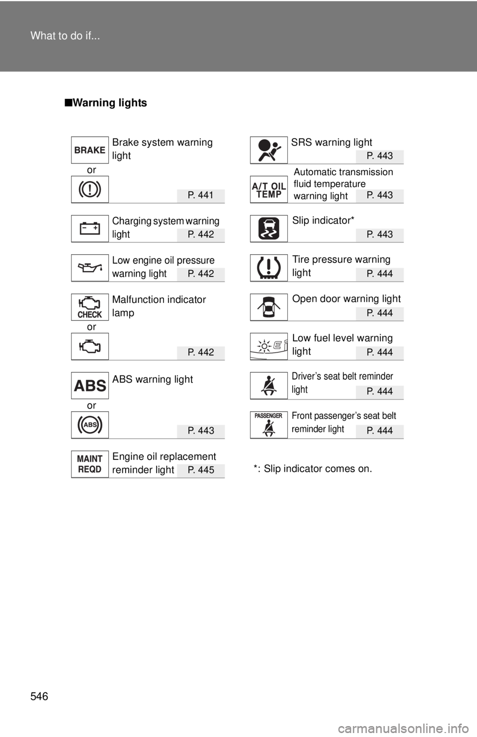 TOYOTA TACOMA 2011  Owners Manual (in English) 546 What to do if...
■Warning lights
P. 443
or
P. 441 P. 443
P. 442 P. 443
P. 442 P. 444
P. 444
or
P. 442 P. 444
P. 444
or
P.  4 4 3P. 444
*: Slip indicator comes on.P.  4 4 5
Brake system warning 
