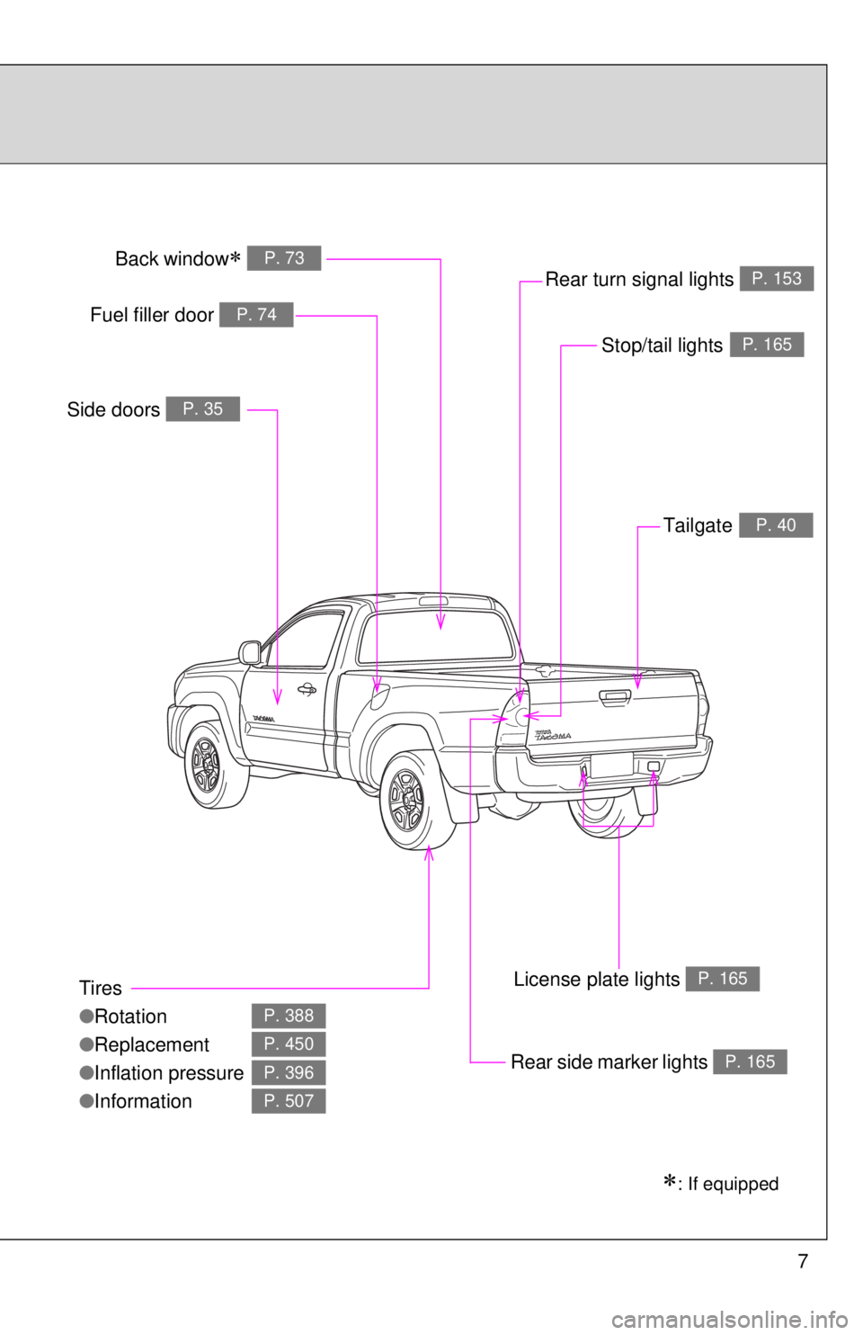 TOYOTA TACOMA 2011  Owners Manual (in English) 7
Tires
●Rotation
● Replacement
● Inflation pressure
● Information
P. 388
P. 450
P. 396
P. 507
Fuel filler door P. 74
Rear turn signal lights P. 153
Rear side marker lightsP. 165
Side doors