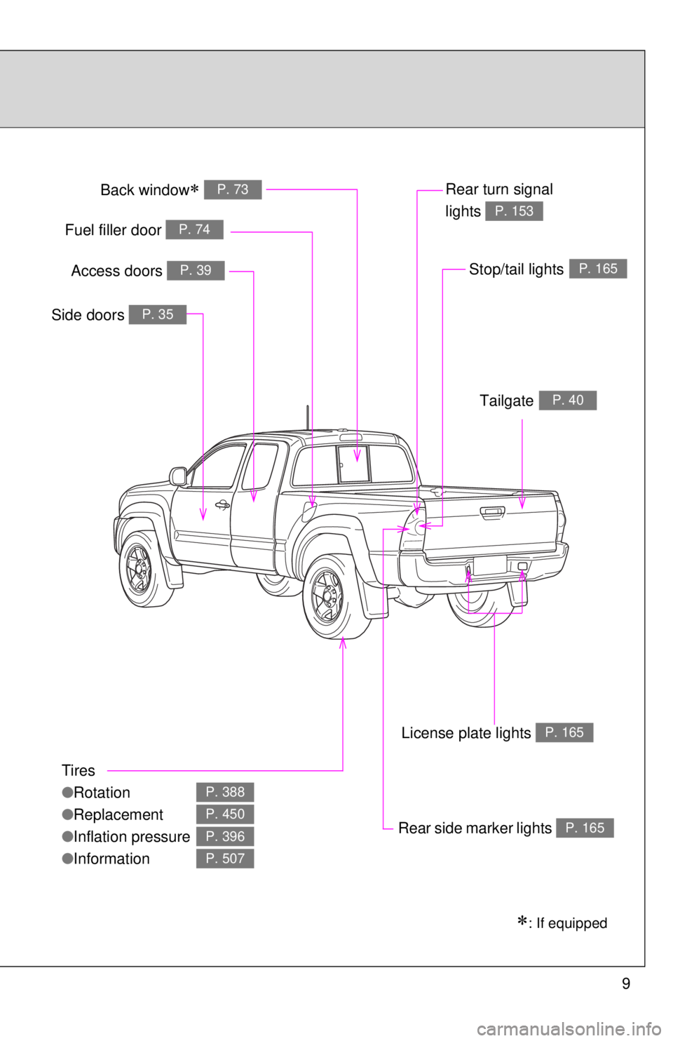 TOYOTA TACOMA 2011  Owners Manual (in English) 9
Tires
●Rotation
● Replacement
● Inflation pressure
● Information
P. 388
P. 450
P. 396
P. 507
Fuel filler door P. 74
Rear turn signal 
lights 
P. 153
Rear side marker lightsP. 165
Side doo