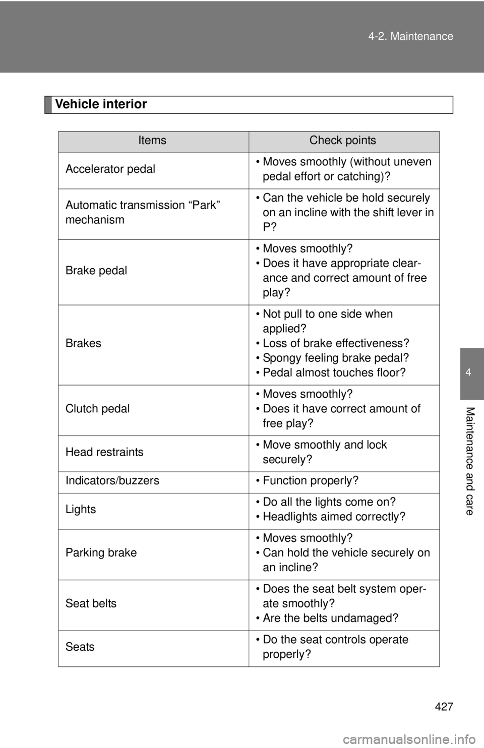 TOYOTA TACOMA 2012  Owners Manual (in English) 427
4-2. Maintenance
4
Maintenance and care
Vehicle interior
ItemsCheck points
Accelerator pedal • Moves smoothly (without uneven 
pedal effort or catching)?
Automatic transmission “Park” 
mecha
