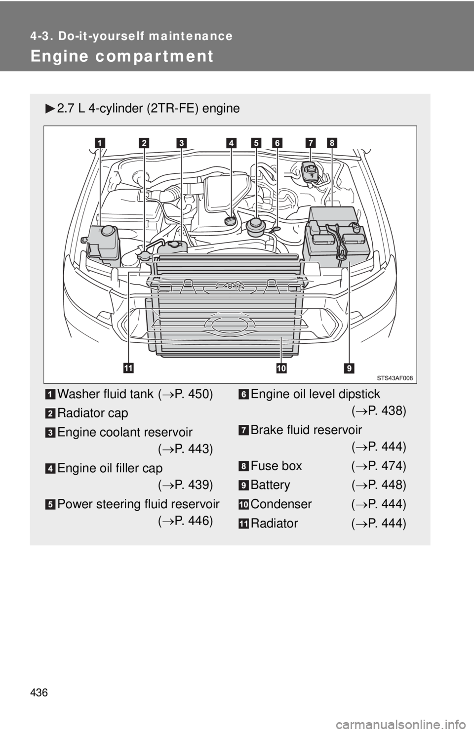 TOYOTA TACOMA 2012  Owners Manual (in English) 436
4-3. Do-it-yourself maintenance
Engine compar tment
2.7 L 4-cylinder (2TR-FE) engine
Washer fluid tank (P. 450)
Radiator cap
Engine coolant reservoir ( P. 443)
Engine oil filler cap ( P. 