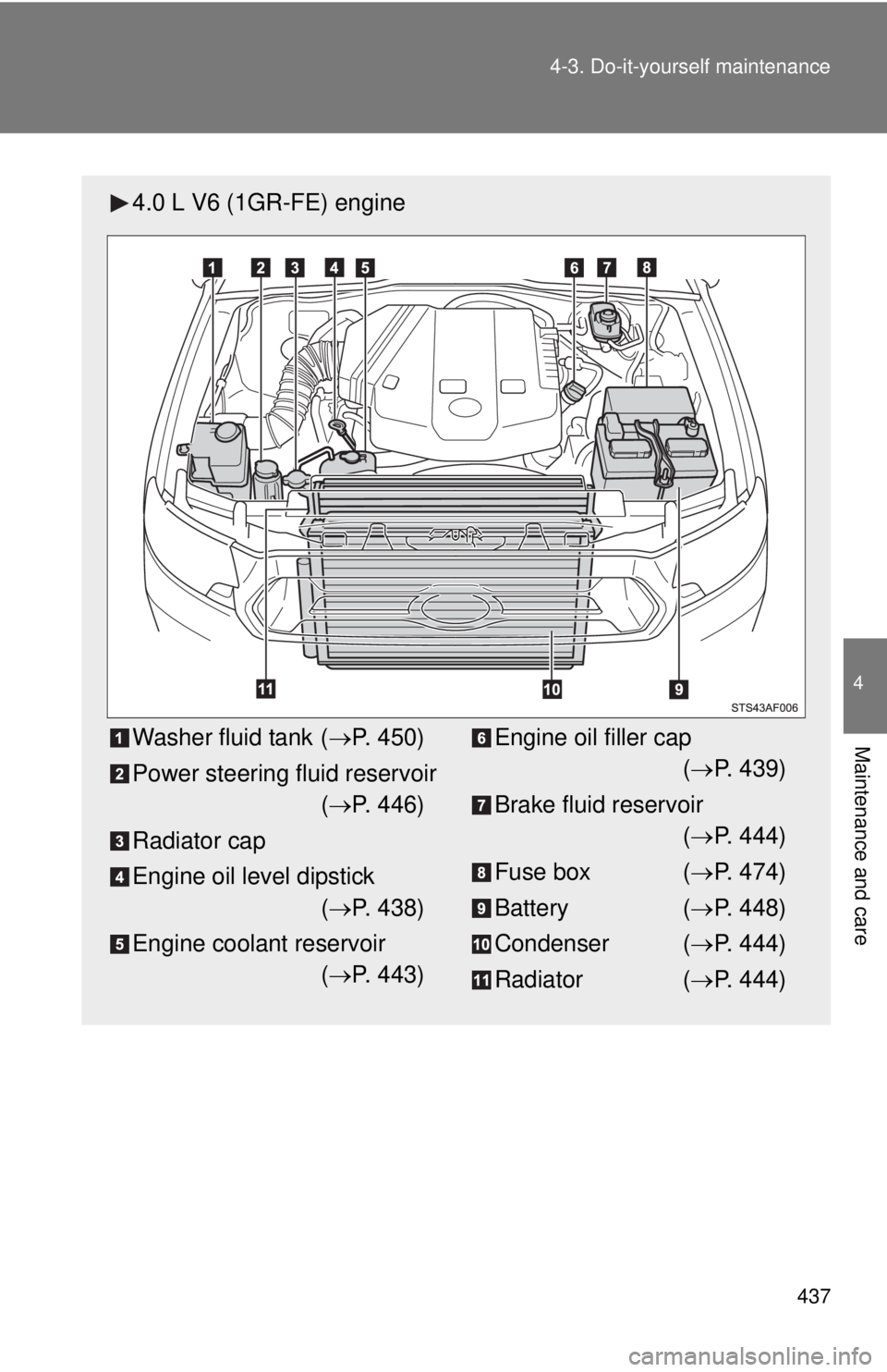 TOYOTA TACOMA 2012  Owners Manual (in English) 437
4-3. Do-it-yourself maintenance
4
Maintenance and care
4.0 L V6 (1GR-FE) engine
Washer fluid tank (
P. 450)
Power steering fluid reservoir ( P. 446)
Radiator cap
Engine oil level dipstick (�