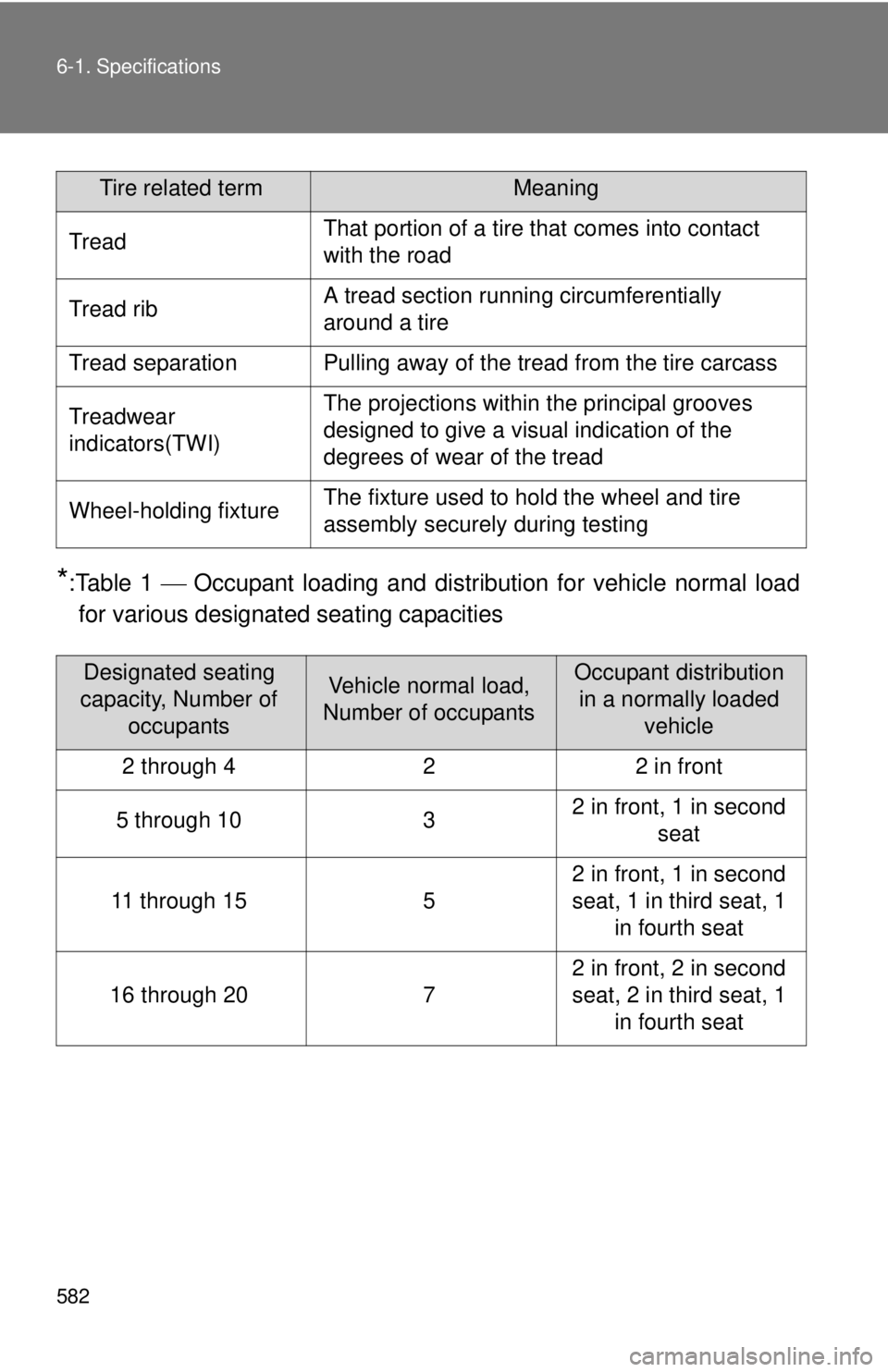 TOYOTA TACOMA 2012 Owners Manual (in English) 582 6-1. Specifications
*:Table 1 Occupant loading and distri bution for vehicle normal load
for various designated seating capacities
TreadThat portion of a tire that comes into contact
with the TOYOTA TACOMA 2012 Owners Manual (in English) 582 6-1. Specifications
*:Table 1 Occupant loading and distri bution for vehicle normal load
for various designated seating capacities
TreadThat portion of a tire that comes into contact
with the