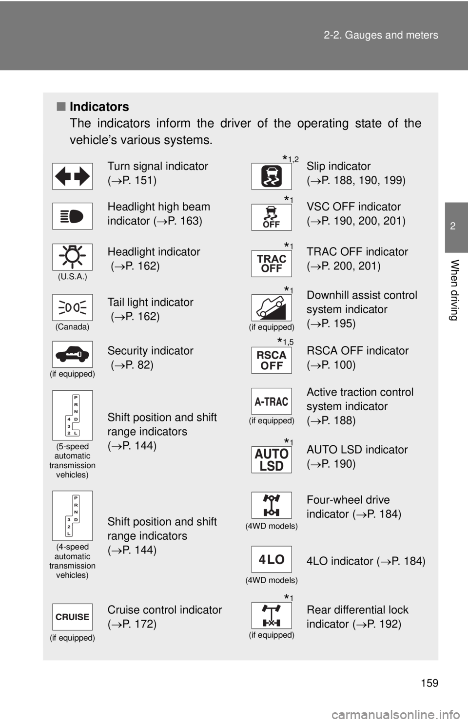TOYOTA TACOMA 2013 Owners Manual (in English) 159
2-2. Gauges and meters
2
When driving
■
Indicators
The indicators inform the driver of the operating state of the
vehicle’s various systems.
Turn signal indicator
(P. 151)*1,2Slip indicato TOYOTA TACOMA 2013 Owners Manual (in English) 159
2-2. Gauges and meters
2
When driving
■
Indicators
The indicators inform the driver of the operating state of the
vehicle’s various systems.
Turn signal indicator
(P. 151)*1,2Slip indicato