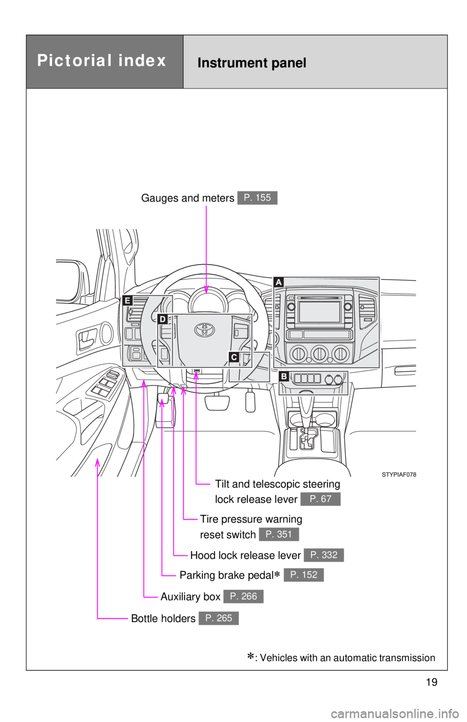 TOYOTA TACOMA 2013   (in English) User Guide 19
Pictorial indexInstrument panel
Auxiliary box P. 266
Gauges and meters P. 155
Hood lock release lever P. 332
Tilt and telescopic steering 
lock release lever 
P. 67
Bottle holders P. 265
Parking br