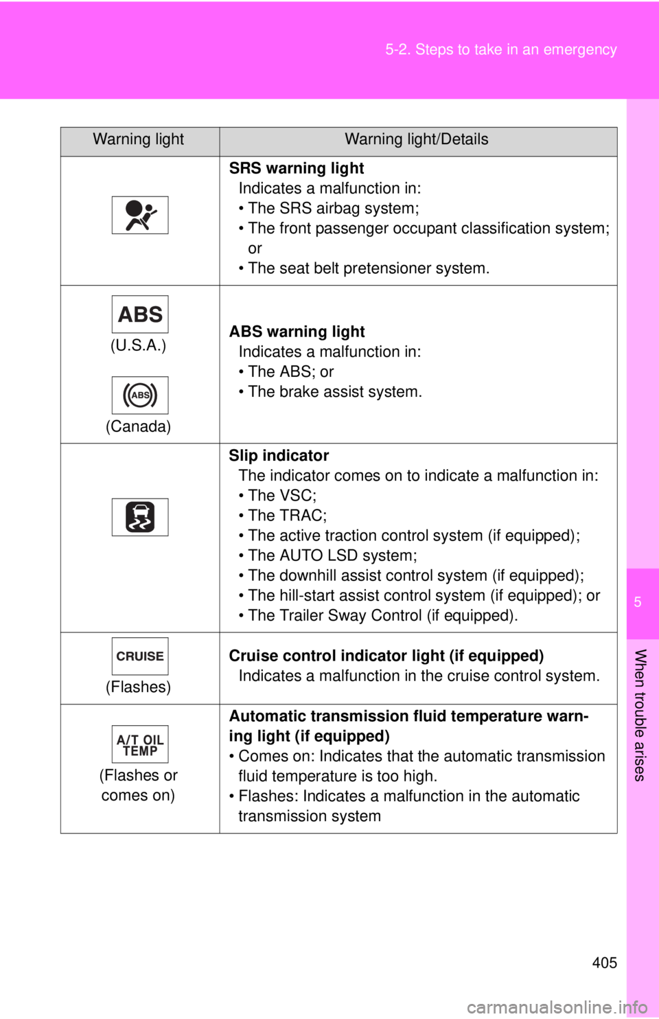 TOYOTA TACOMA 2013  Owners Manual (in English) 5
When trouble arises
405
5-2. Steps to take in an emergency
SRS warning light
Indicates a malfunction in:
• The SRS airbag system;
• The front passenger occupant classification system; or
• The