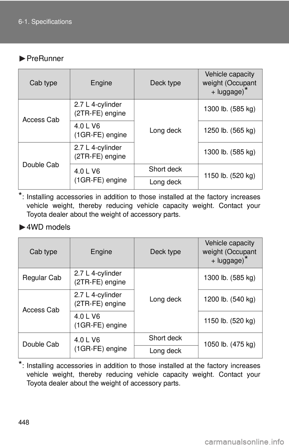 TOYOTA TACOMA 2013  Owners Manual (in English) 448 6-1. Specifications
PreRunner
*: Installing accessories in addition to those installed at the factory increasesvehicle weight, thereby reducing vehicle capacity weight. Contact your
Toyota dealer 