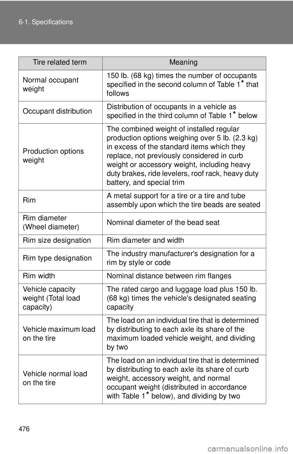 TOYOTA TACOMA 2013  Owners Manual (in English) 476 6-1. Specifications
Normal occupant 
weight150 lb. (68 kg) times the number of occupants 
specified in the second column of Table 1
* that 
follows
Occupant distributionDistribution of occupants i