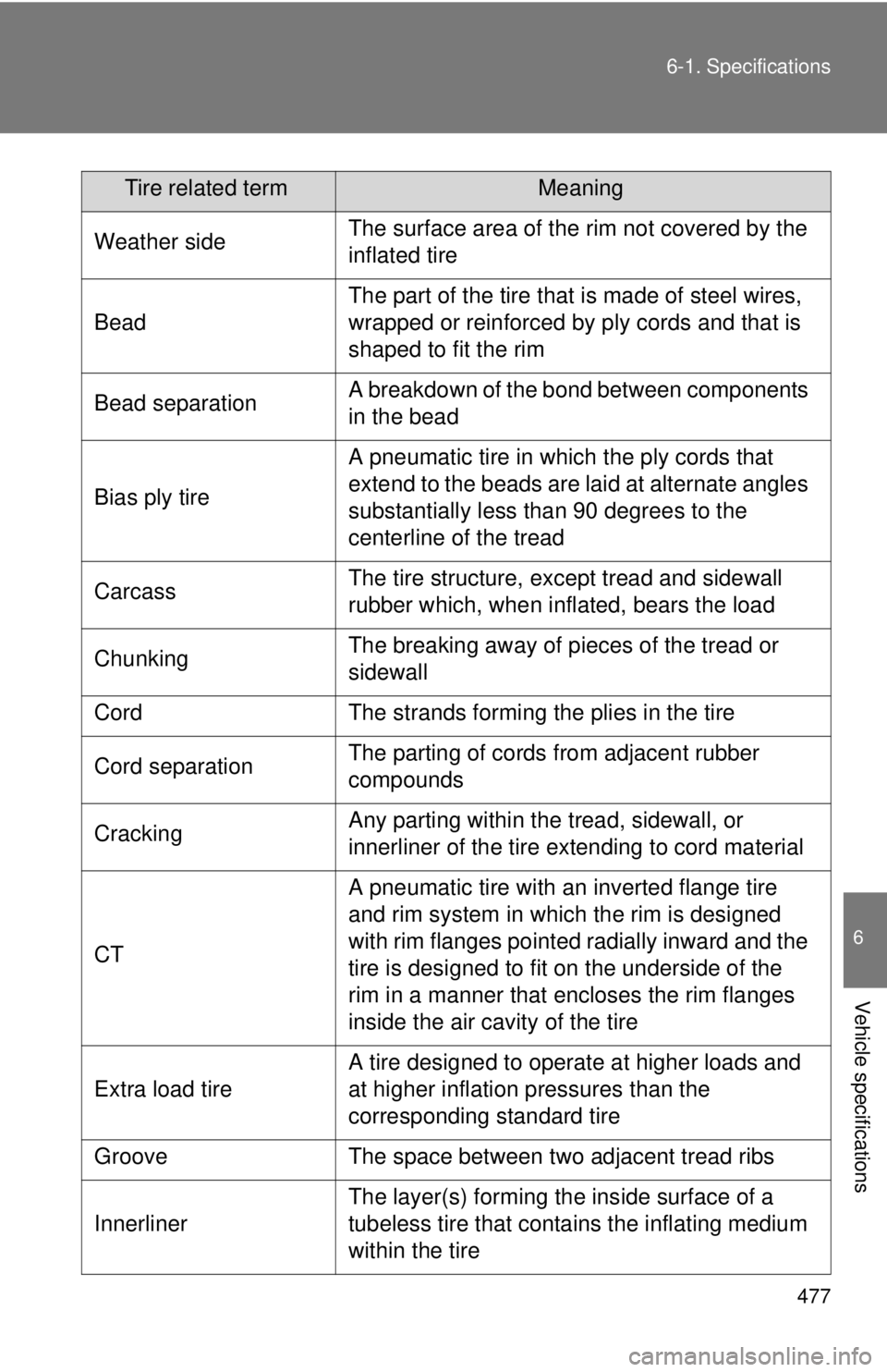TOYOTA TACOMA 2013  Owners Manual (in English) 477
6-1. Specifications
6
Vehicle specifications
Weather sideThe surface area of the rim not covered by the 
inflated tire
Bead
The part of the tire that is made of steel wires, 
wrapped or reinforced