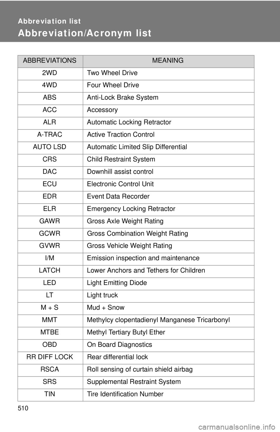 TOYOTA TACOMA 2013  Owners Manual (in English) 510
Abbreviation list
Abbreviation/Acronym list
ABBREVIATIONSMEANING
2WDTwo Wheel Drive
4WD Four Wheel Drive ABS Anti-Lock Brake System
ACC Accessory ALR Automatic Locking Retractor
A-TRAC Active Trac