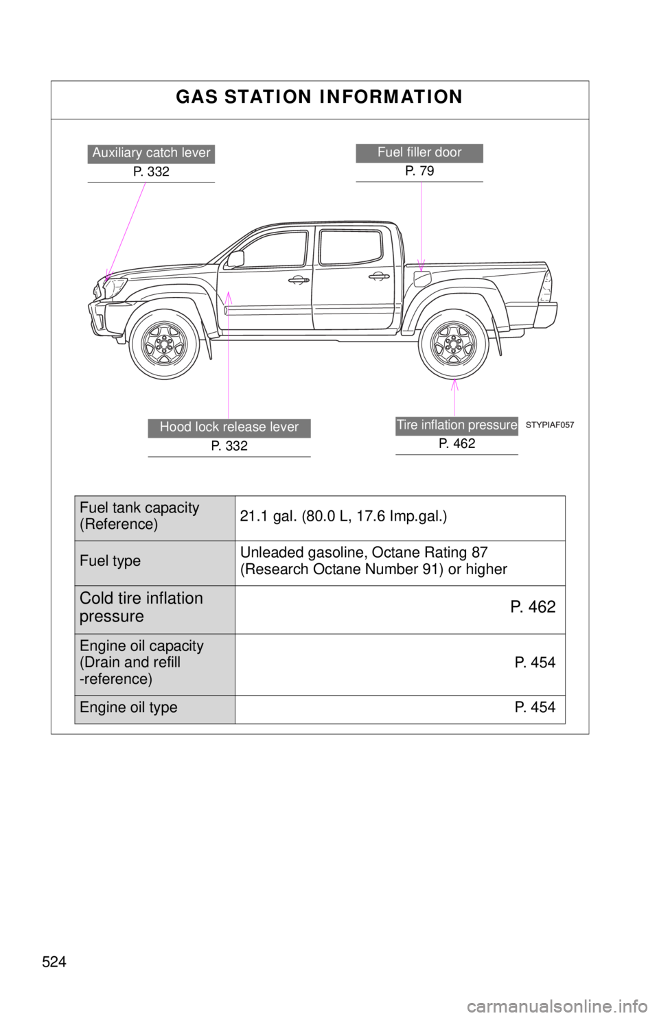 TOYOTA TACOMA 2013 Owners Manual (in English) 524
GAS STATION INFORMATION
Auxiliary catch leverP. 332Fuel filler doorP. 7 9
Tire inflation pressure
P. 462
Hood lock release lever P. 3 3 2
Fuel tank capacity
(Reference) 21.1 gal. (80.0 L, 17.6 I TOYOTA TACOMA 2013 Owners Manual (in English) 524
GAS STATION INFORMATION
Auxiliary catch leverP. 332Fuel filler doorP. 7 9
Tire inflation pressure
P. 462
Hood lock release lever P. 3 3 2
Fuel tank capacity
(Reference) 21.1 gal. (80.0 L, 17.6 I