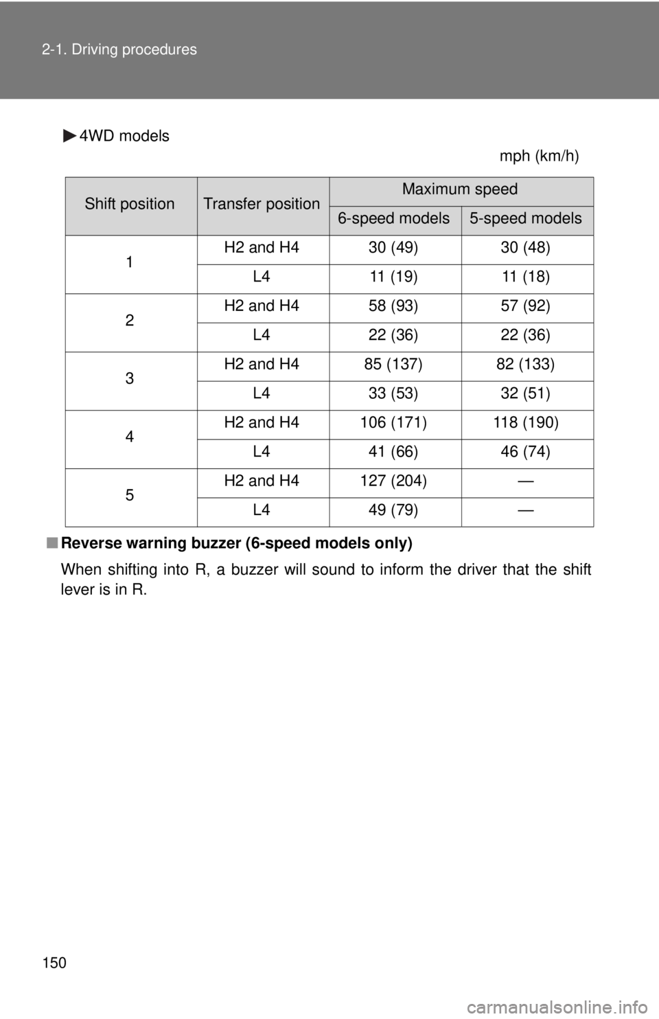 TOYOTA TACOMA 2014  Owners Manual (in English) 150 2-1. Driving procedures
4WD modelsmph (km/h)
■ Reverse warning buzzer (6-speed models only)
When shifting into R, a buzzer will sound to inform the driver that the shift
lever is in R.
Shift pos