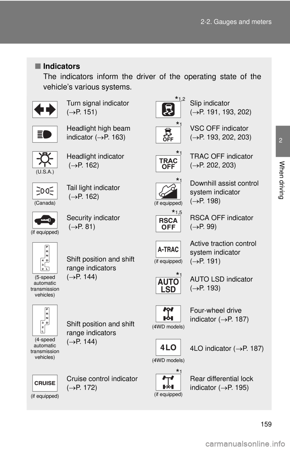 TOYOTA TACOMA 2014 Owners Manual (in English) 159
2-2. Gauges and meters
2
When driving
■
Indicators
The indicators inform the driver of the operating state of the
vehicle’s various systems.
Turn signal indicator
(P. 151)*1,2Slip indicato TOYOTA TACOMA 2014 Owners Manual (in English) 159
2-2. Gauges and meters
2
When driving
■
Indicators
The indicators inform the driver of the operating state of the
vehicle’s various systems.
Turn signal indicator
(P. 151)*1,2Slip indicato